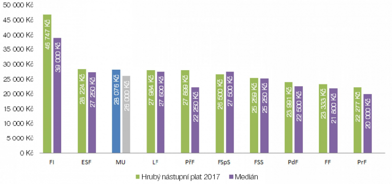 Jak jsou na tom nástupní platy absolventů?